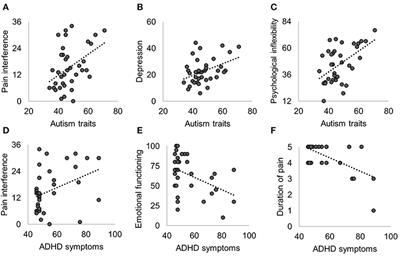 Neuropsychiatric Symptoms in Pediatric Chronic Pain and Outcome of Acceptance and Commitment Therapy